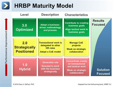 Navigating The Hrbp Maturity Levels By Gary A Depaul Phd Hehim