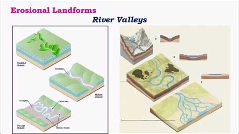 Fluvial Erosional Landforms Stages Of River Valley Pmf Ias