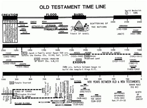 Old Testament Timeline The Journey Pastorbiker