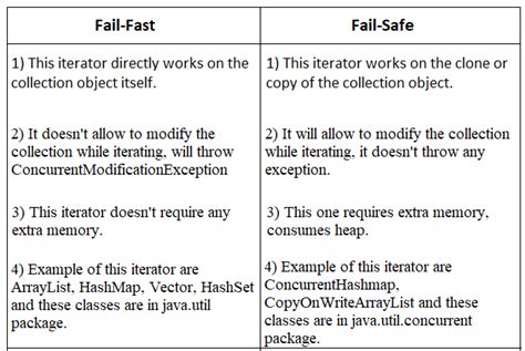 Difference Between Fail Safe Vs Fail Fast Iterator In Java Example