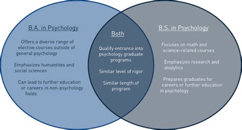 Difference Between Ba And Bs In Psychology Collegelearners