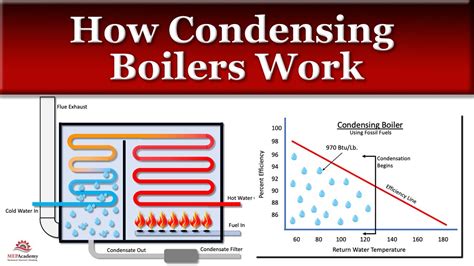 How A Condensing Boiler Works Youtube
