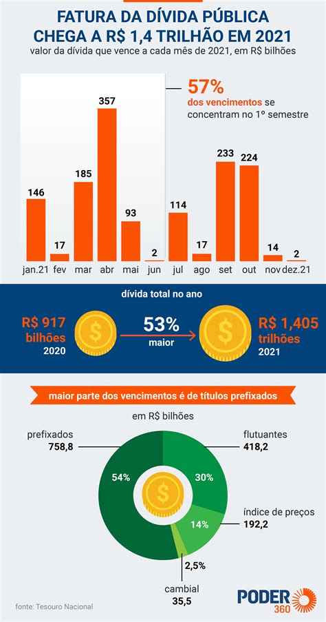 Fatura Da Dívida Pública Chega A R 14 Trilhão Em 2021 Poder360