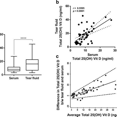 Correlative Evaluation Of Total 25 Hydroxyvitamin D Levels In Serum And Download Scientific