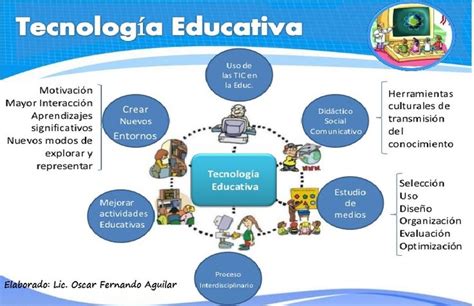 Mapa Mental Tecnologia Educativa Tecnología Educativa Tecnologias De