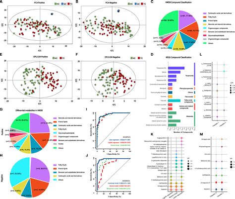 Frontiers Alterations Of Gut Microbiome And Metabolite Profiles