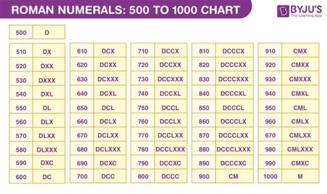 Roman Numerals 500 To 1000 Download Pdf