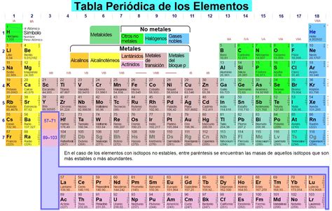 Tabla Periodica De Los Elementos Tabla De Elementos Periódica En La