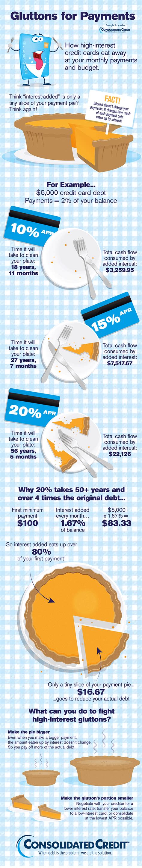 Who profits from interest on credit card debt. Credit Card APR Infographic | Consolidated Credit