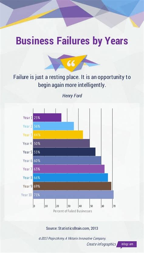 The 2013 Business Failures By Years Statistics