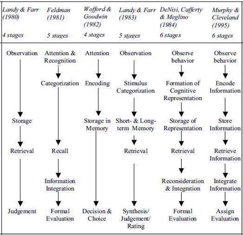 7 A Summary Of Cognitive Processing Models In Performance Appraisal