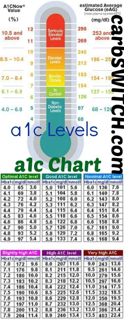 Fructosamine Level And A1c Chart