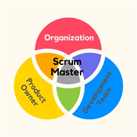 A Scrum Master Works On Three Levels
