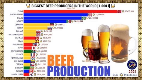 Biggest Beer Producers In The World Youtube