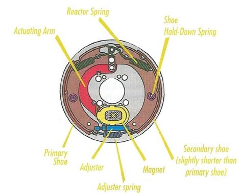 Connecting cords, circuit connections, device connections, and electrical panel. How Electric Brakes Work