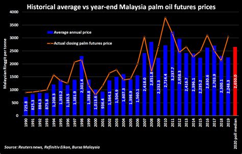 Protectionist measures in palm oil industry may bear fruits. Palm oil prices to climb 17.9% in 2020 on tight supplies ...