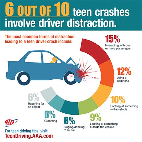 Aaa Study Distracted Driving May Be Involved In More Teen Crashes Than