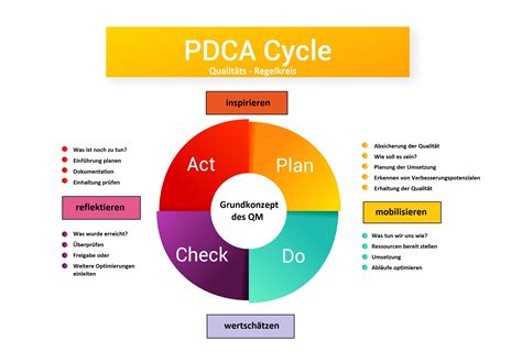 Pdca Cycle For Change Management Pictures To Pin On Pinterest PinsDaddy