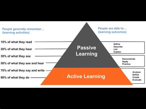Active Learning Vs Passive Learning Ncfte Teaching Characteristics