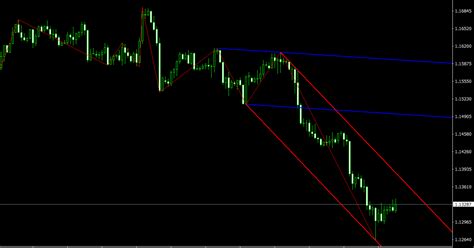 Cor Zigzag Mt4 Indicator For Building Price Channels Dadforex