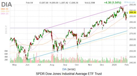 The dow jones industrial average (djia) tracks the performance of 30 of the biggest companies in the us and is often used as a barometer for the overall performance of the country's equity markets. Dow Jones Today: Coronavirus, Caucus Uncertainties and ...