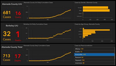 Alameda County Releases COVID19 Dashboard with Emeryville & Other City