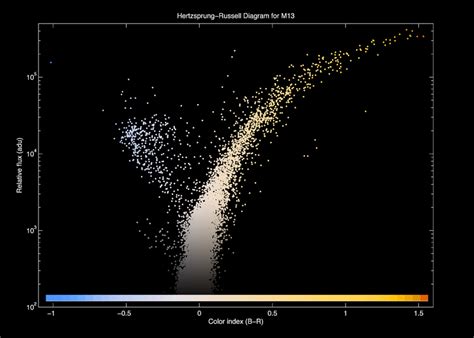Hertzsprung Russell Diagrams