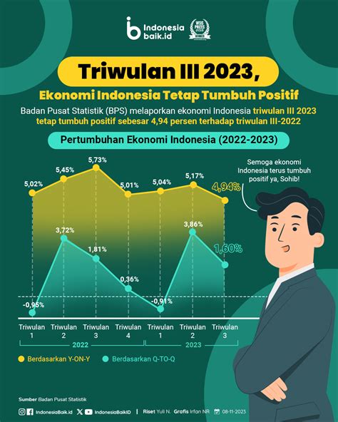 Triwulan III Ekonomi Indonesia Tetap Tumbuh Positif Indonesia Baik