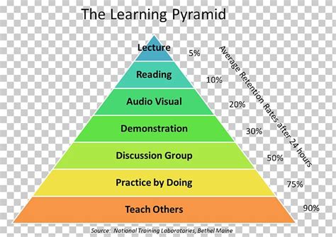 Learning Study Skills Logic Teaching Method How People Learn Png