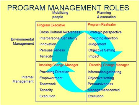 Program Management Roles Ld Toolbox Com