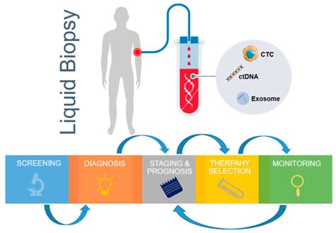 The Use Of Microfluidic Technology For Cancer Applications And Liquid