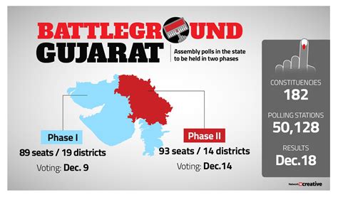 Gujarat Elections 2017 Voting On For First Phase 10 Facts You Must Know