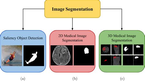 Deep Learning Architectures For Automated Image Segmentation Paper And