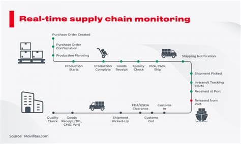 Real Time Supply Chain Visibility Best Solutions To Keep Shipping