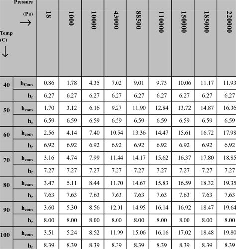 Convection Heat Transfer Coefficient Table