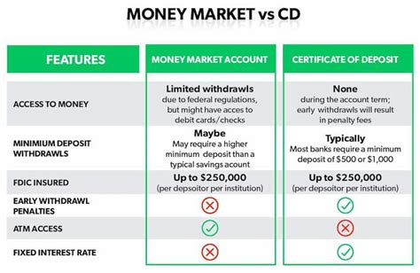 Check spelling or type a new query. Money Market vs. CD: How to Choose the Best Investment for You