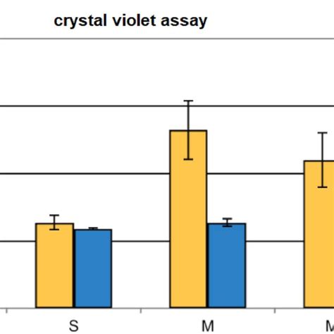 A Radiation Dose Dependence Crystal Violet Assay For Colony Formation
