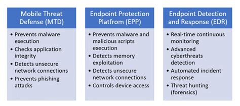 Demystifying Security Threat Detection Prevention And Response Epp