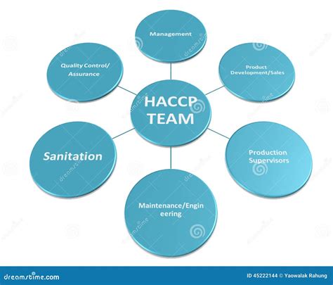 The Picture Is Show The Member Of The Haccp Team Style 2 Stock
