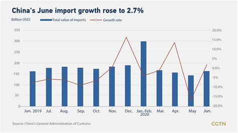 Chinas Imports And Exports Rebound In June As Recovery Gains Momentum