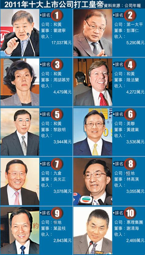 For faster navigation, this iframe is preloading the wikiwand page for 末代皇帝 (電影). 2011年十大上市公司打工皇帝 - 香港文匯報