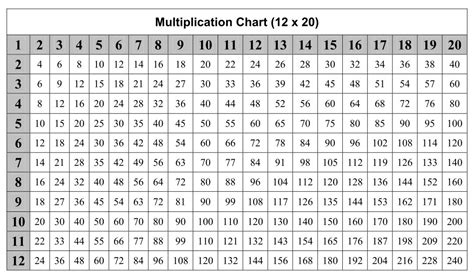 10 Best Free Printable Multiplication Chart 1 20 Pdf For Free At Printablee