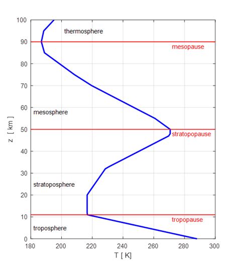 Fig 1 Vertical Temperature Profile Ofthe Atmosphere Script Climategm