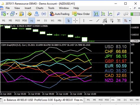 Buy The Currency Strength Meter Pro Graph For Mt Technical Indicator