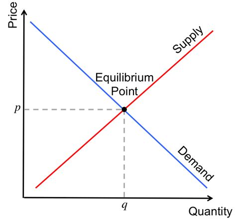 Supply And Demand Curve Perfect Competition Ii Supply And Demand