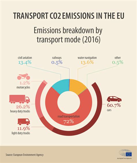 Co2 Emissions From Cars Facts And Figures Infographics News