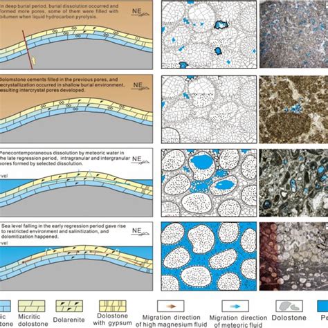 Formation And Evolution Model Of The Crystalline Dolomite Reservoir In