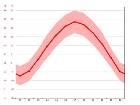 Климат Adair Климатический график График температуры Климатическая