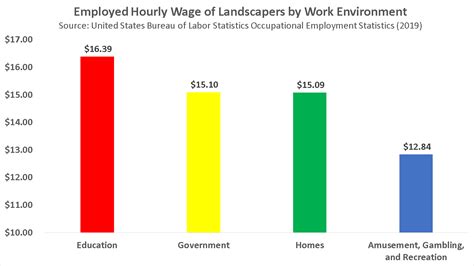 Become A Landscaper In 2021 Salary Jobs Forecast