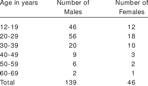 Age Sex Distribution Of The Cases Download Table